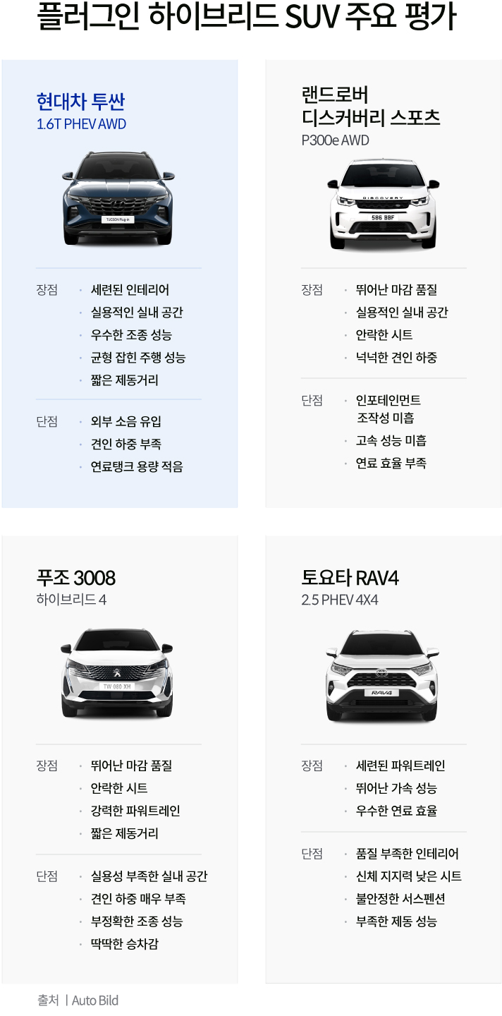 플러그인 하이브리드 SUV 투싼과 디스커버리 스포츠, 푸조 3008, 토요타 RAV4의 장단점 비교. 현대차 투싼 1.6T PHEV AWD 장점은 세련된 인테리어, 실용적인 실내 공간, 우수한 조종 성능, 균형 잡힌 주행 성능, 짧은 제동거리 단점은 외부 소음 유입, 견인 하중 부족, 연료탱크 용량 적음  랜드로버 디스커버리 스포츠 P300e AWD 장점은 뛰어난 마감 품질, 실용적인 실내 공간, 안락한 시트, 넉넉한 견인 하중 단점은 인포테인먼트 조작성 미흡, 고속 성능 미흡, 연료 효율 부족  푸조 3008 하이브리드 4 장점은 뛰어난 마감 품질, 안락한 시트, 강력한 파워트레인, 짧은 제동거리 단점은 실용성 부족한 실내 공간, 견인 하중 매우 부족, 부정확한 조종 성능, 딱딱한 승차감  토요타 RAV4 2.5 PHEV 4X4 장점은 세련된 파워트레인, 뛰어난 가속 성능, 우수한 연료 효율 단점은 품질 부족한 인테리어, 신체 지지력 낮은 시트, 불안정한 서스펜션, 부족한 제동 성능  출처 Auto Bild