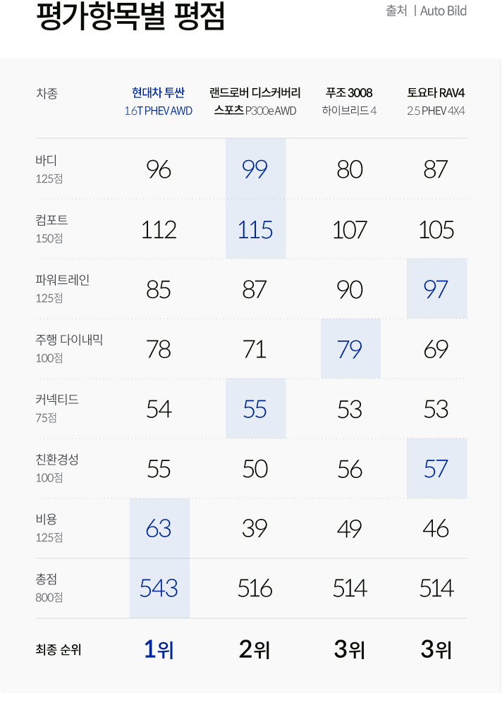 비교 차량의 평가 항목과 점수에서 1위를 차지한 투싼 PHEV. 현대차 투싼 1.6T PHEV AWD 바디 125점 기준 96점, 컴포트 15점 기준 112점, 파워트레인 125점 기준 85점, 주행 다이내믹 100점 기준 78점, 커넥티드 75점 기준 54점, 친환경성 100점 기준 55점, 비용 125점 기준 63점, 총점 800점 기준 543점, 최종 순위 1위  랜드로버 디스커버리 스포츠 P300e AWD 바디 125점 기준 99점, 컴포트 15점 기준 115점, 파워트레인 125점 기준 87점, 주행 다이내믹 100점 기준 71점, 커넥티드 75점 기준 55점, 친환경성 100점 기준 50점, 비용 125점 기준 39점, 총점 800점 기준 516점, 최종 순위 2위  푸조 3008 하이브리드 4 바디 125점 기준 80점, 컴포트 15점 기준 107점, 파워트레인 125점 기준 90점, 주행 다이내믹 100점 기준 79점, 커넥티드 75점 기준 53점, 친환경성 100점 기준 56점, 비용 125점 기준 49점, 총점 800점 기준 514점, 최종 순위 3위  토요타 RAV4 2.5 PHEV 4X4 바디 125점 기준 87점, 컴포트 15점 기준 105점, 파워트레인 125점 기준 97점, 주행 다이내믹 100점 기준 69점, 커넥티드 75점 기준 53점, 친환경성 100점 기준 57점, 비용 125점 기준 46점, 총점 800점 기준 514점, 최종 순위 3위  출처 Auto Zeitung