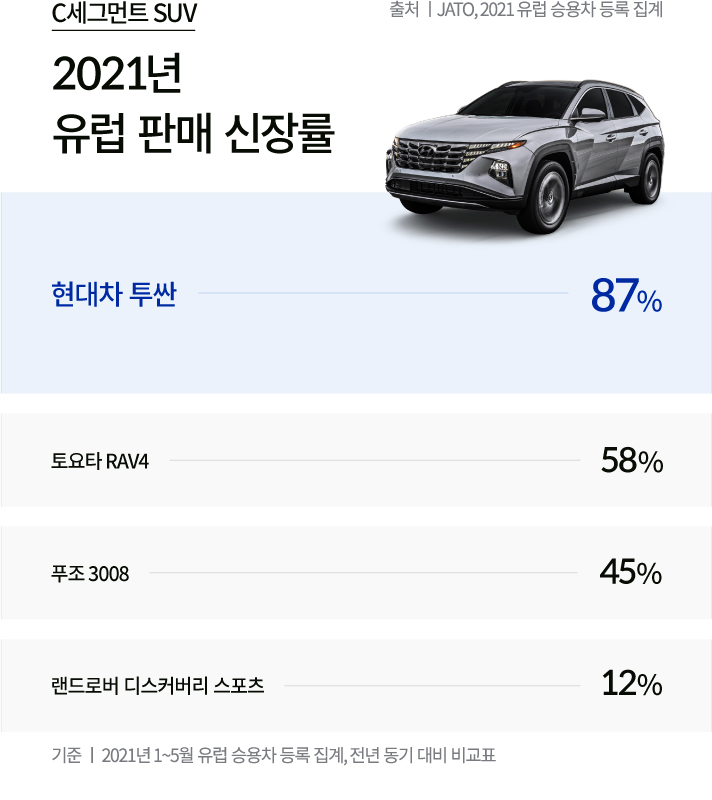 2021년 C세그먼트 SUV 유럽 판매 성장률 비교표. 현대차 투싼 87% 토요타 RAV4 58% 푸조 3008 45% 랜드로버 디스커버리 스포츠 12%  기준 2021년 1월부터 5월까지 유럽 승용차 등록집계, 전년 동기 대비 비교표 출처 JATO 2021 유럽 승용차 등록 집계