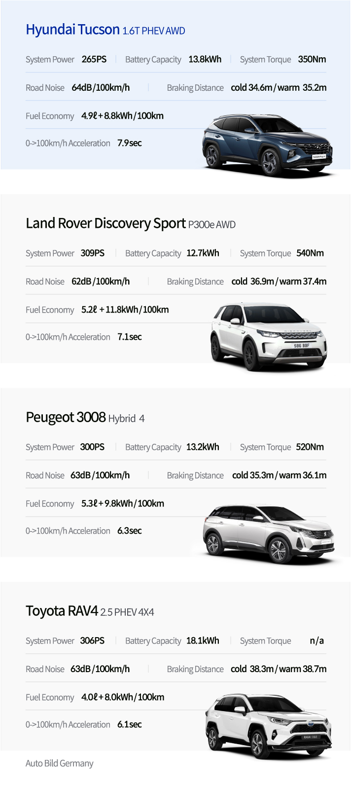 Tucson PHEV, Land Rover Discovery Sport, Peugeot 3008, Toyota RAV4 spec comparison table