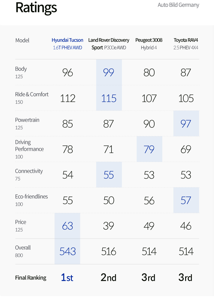 Tucson PHEV win 1st place in evaluation and scores of comparative vehicles