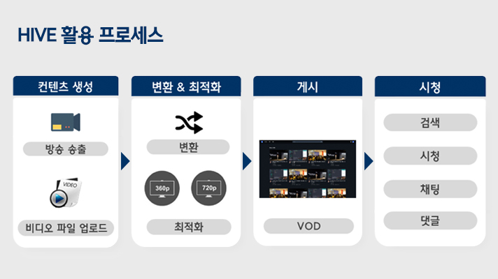 기업 동영상 스트리밍 플랫폼 HIVE 활용 프로세스입니다. 방송 송출과 비디오 파일 업로드가 가능한 컨텐츠를 생성하여, 디바이스에 맞게 변환 및 최적화를 한 후 VOD로 게시, 사용자가 검색, 시청, 채팅 및 댓글등으로 영상을 소비할 수 있습니다.