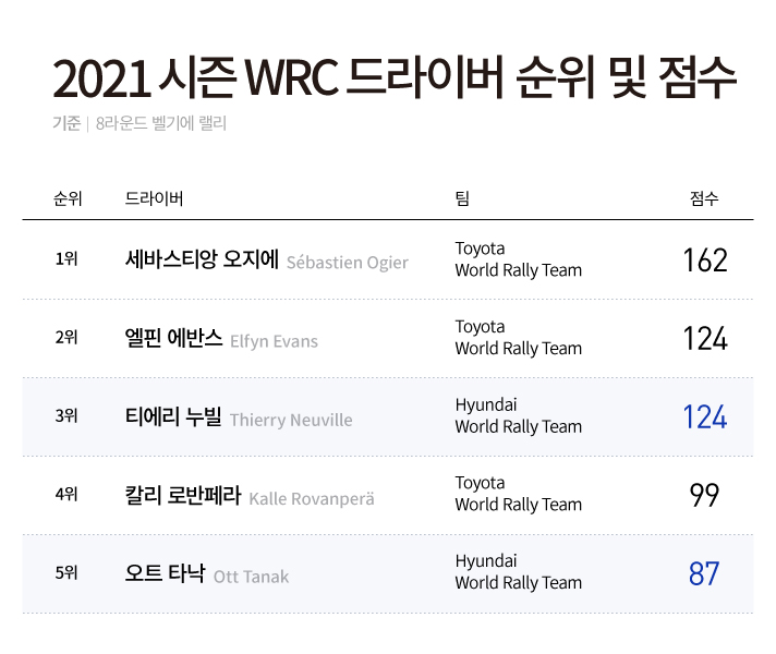 8라운드 벨기에 랠리 기준 2021 시즌 WRC 드라이버 순위 및 점수입니다. 1위 Toyota World Rally Team의 세바스티앙 오지에 162점, 2위 Toyota World Rally Team의 엘핀 에반스 124점, 3위 Hyundai World Rally Team의 티에리 누빌 124점, 4위 Toyota World Rally Team의 칼리 로반페라 99점, 5위 Hyundai World Rally Team의 오트 타낙 87점입니다.