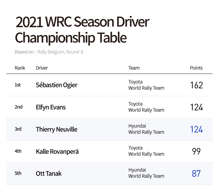 Rankings and scores of WRC drivers for the 2021 season