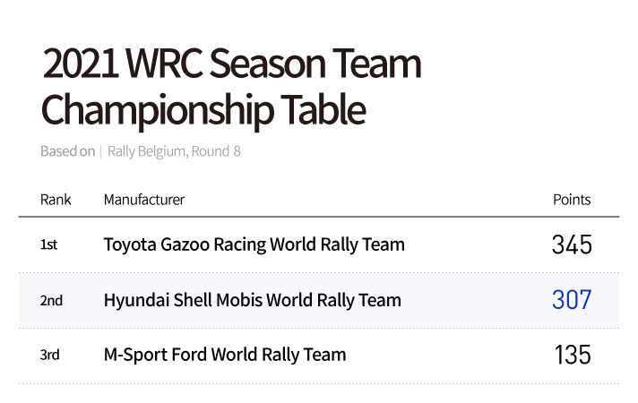 Ranking and score of the 2021 WRC team