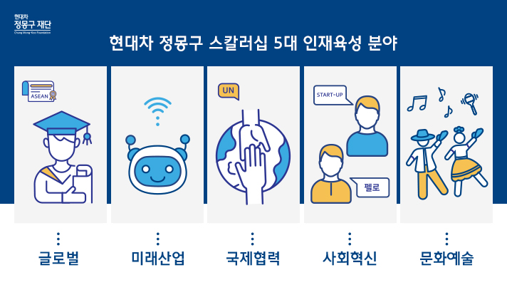 현대차 정몽구 스칼러십은 글로벌, 미래산업, 국제협력, 사회혁신, 문화예술 총 5대 분야의 인재육성 프로그램입니다.