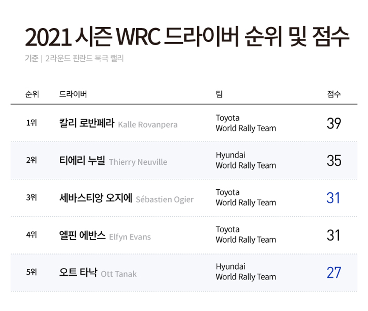 2021 시즌 WRC 드라이버 순위 및 점수. 기준 2라운드 핀란드 북극 랠리. 1위 칼리 로반페라 Toyota World Rally Team 39점, 2위 티에리 누빌 Hyundai World Rally Team 35점, 3위 세바스티앙 오지에 Toyota World Rally Team  31점, 4위 엘핀 에반스 Toyota World Rally Team 31점, 5위 오트 타낙 Hyundai World Rally Team 27점