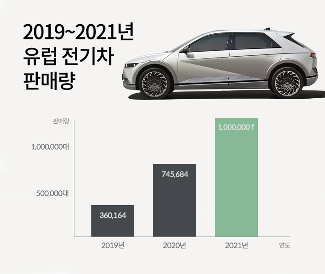 2019년에서 2021년까지 유럽 전기차 판매량 그래프. 2019년 360164대 판매 2020년 745684대 판매 2021년 1000000대 판매