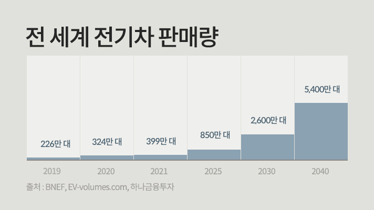 2019년 부터 2040년 전세계 전기차 판매량 차트. 2019년 226만 대 2020년 324만 대 2021년 399만 대 2025년 850만 대 2030년 2600만 대 2040년 5400만 대 출처 BNEF, EV volumes.com, 하나금융투자