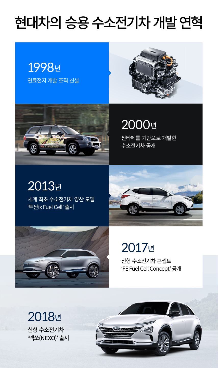 현대차그룹의 수소 비전 1편] 수소 사회로 가는 수소전기차