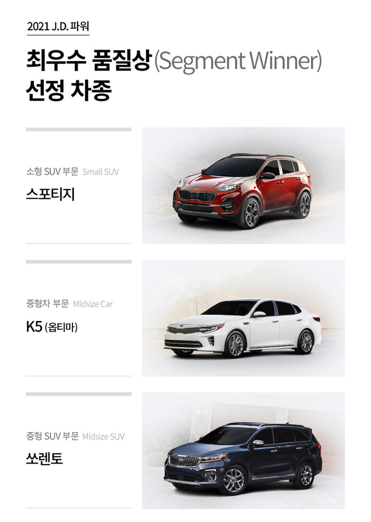 2021 J.D. 파워 최우수 품질상 선정 차종. 소형 SUV 부문 스포티지, 중형차 부문 K5 옵티마, 중형차 SUV 부문 쏘렌토