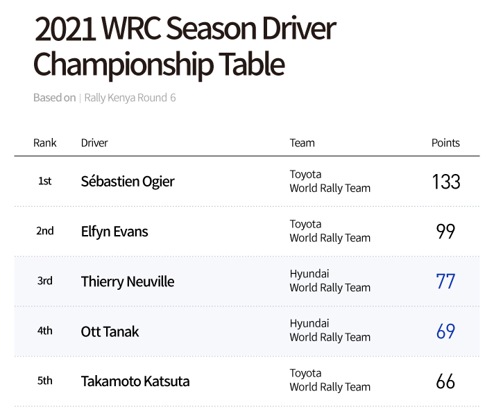 Rankings and scores of WRC drivers for the 2021 season
