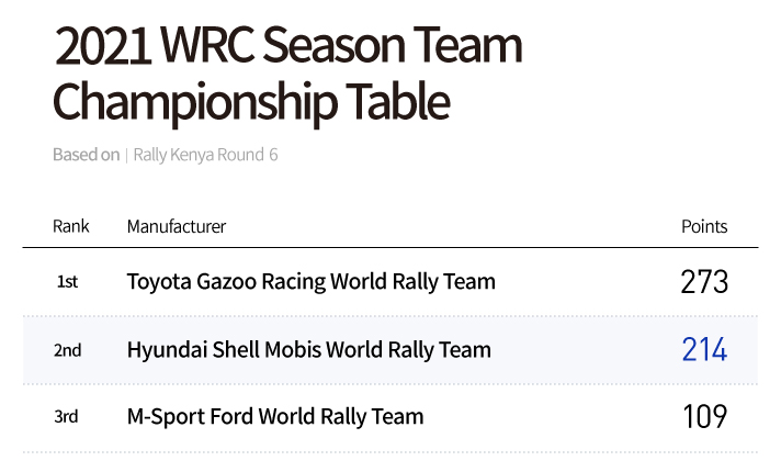 Ranking and score of the 2021 WRC team