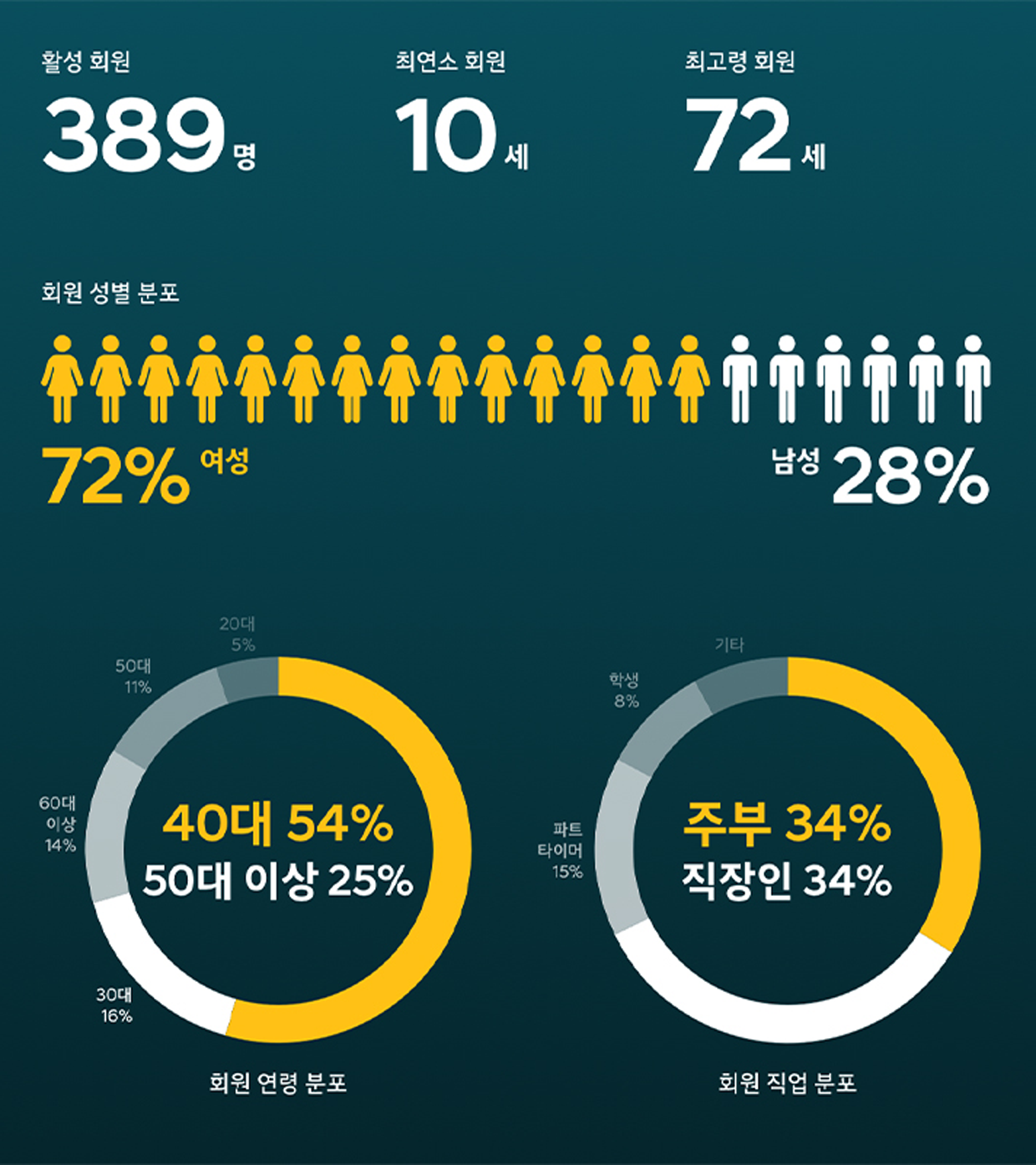 셔클 베타 시스템에 참여한 주민 정보를 보여주는 인포그래픽. 활성 회원 389명, 최연소 회원 10세, 최고령 회원 72세, 회원 성별 분포 여성 72% 남성 28%, 회원 연령 분포 40대 54% 50대 이상 25%, 회원 직업 분포 주부 34% 직장인 34%