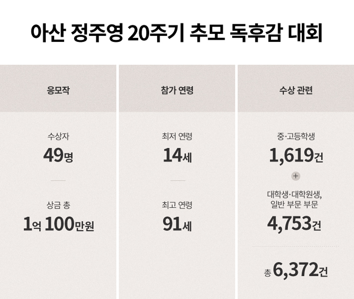 아산 정주영 20주기 추모 독후감 대회 참가 및 수상현황. 응모작, 수상자 49명 상금 총 1억 100만원.  참가 연령, 최저 연령 14세 최고 연령 91세.  수상관련, 중고등학생 1619건과 대학생 대학원생 일반 부문 4753건 합계 총 6372건