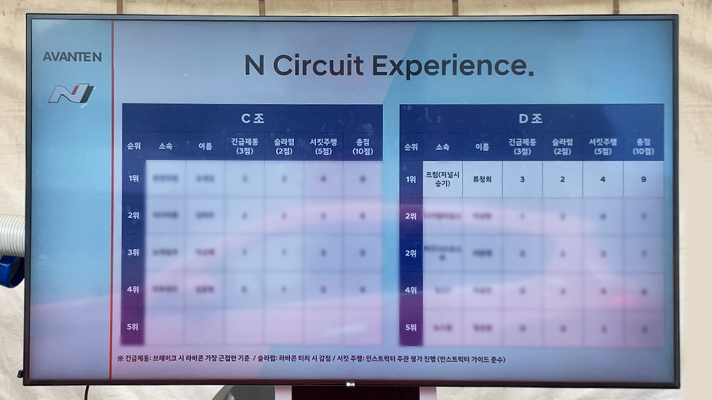 Score status recorded after circuit driving