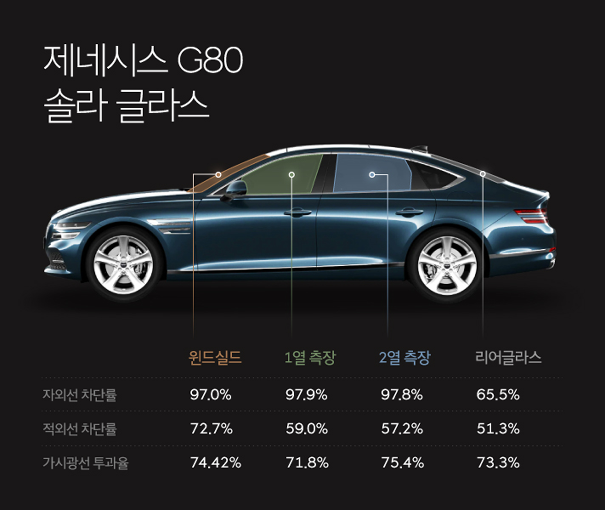 제네시스 G80 솔라 글라스 성능. 자외선 차단률, 윈드실드 97.0% 1열 측장 97.9% 2열 측장 97.8% 리어글라스 65.5%. 적외선 차단률, 윈드실드 72.7% 1열 측장 59.0% 2열 측장 57.2% 리어글라스 51.3%. 가시광선 투과율, 윈드실드 74.42% 1열 측장 71.8% 2열 측장 75.4% 리어글라스 73.3%.