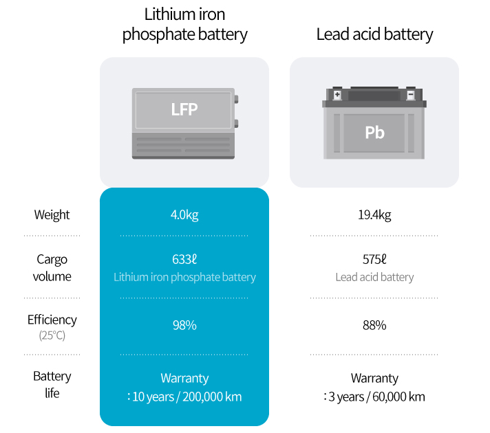 Comparison of lithium iron phosphate batteries and lead acid batteries