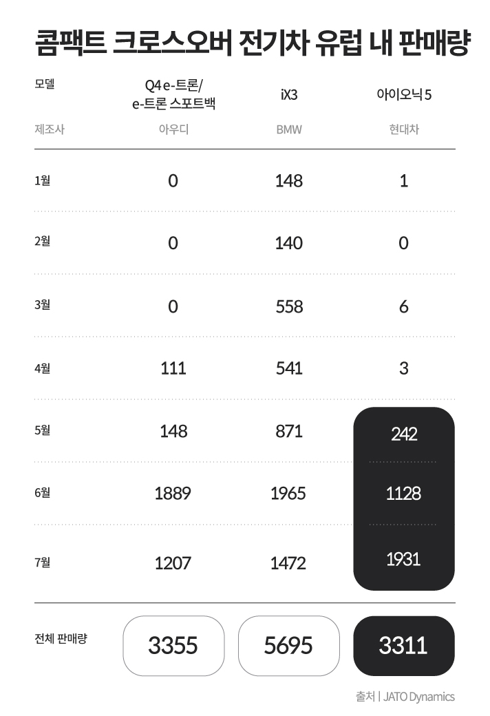 콤팩트 크로스오버 전기차 유럽 내 판매량입니다. 1월 BMW iX3 148, 현대차 아이오닉 5 1, 2월 BMW iX3 140, 3월 BMW iX3 558, 현대차 아이오닉 5 6, 4월 아우디 Q4e-트론/e-트론 스포트백 111, BMW iX3 541, 현대차 아이오닉 5 3, 5월 아우디 Q4e-트론/e-트론 스포트백 148, BMW iX3 871, 현대차 아이오닉 5 242, 6월 아우디 Q4e-트론/e-트론 스포트백 1889, BMW iX3 1965, 현대차 아이오닉 5 1128, 7월 아우디 Q4e-트론/e-트론 스포트백 1207, BMW iX3 1472, 현대차 아이오닉 5 1931, 전체 판매량 아우디 Q4e-트론/e-트론 스포트백 3355, BMW iX3 5695, 현대차 아이오닉 5 3311대 입니다.