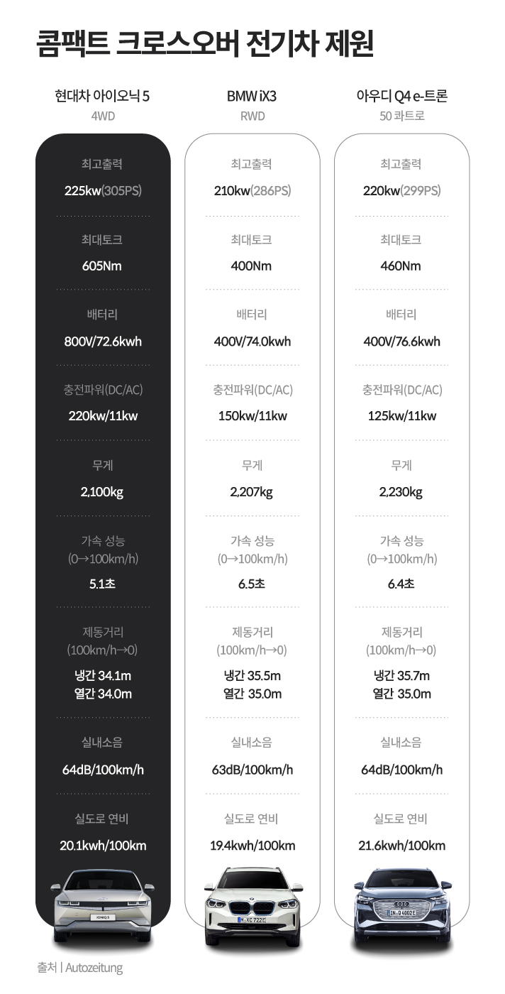 콤팩트 크로스오버 전기차 제원 비교입니다. 현대차 아이오닉 5 4WD 최고출력 225kw(305PS), 최대토크 605Nm, 배터리 800V/72.7kwh, 충전파워(DC/AC) 220kw/11kw, 무게 2,100kg, 가속 성능 5.1초, 제동거리 냉간 34.1m, 열간 34.0m, 실내소음 64db/100km/h, 실도로 연비 20.1kwh/100km이고, BMW iX3 RW 최고출력 210kw(286PS), 최대토크 400Nm, 배터리 400V/74.0kwh, 충전파워(DC/AC) 150kw/11kw, 무게 2,207kg, 가속 성능 6.5초, 제동거리 냉간 35.5m, 열간 35.0m, 실내소음 63db/100km/h, 실도로 연비 19.4kwh/100km이며, 아우디 Q4 e-트론 50 콰트로 최고출력 220kw(299PS), 최대토크 460Nm, 배터리 400V/76.6kwh, 충전파워(DC/AC) 125kw/11kw, 무게 2,230kg, 가속 성능 6.4초, 제동거리 냉간 35.7m, 열간 35.0m, 실내소음 64db/100km/h, 실도로 연비 21.6kwh/100km입니다.