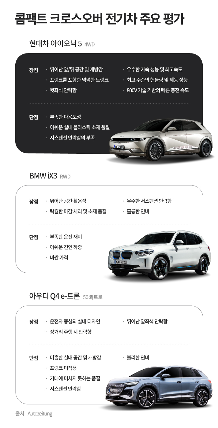 콤팩트 크로스오버 전기차 주요 평가입니다. 현대자 아이오닉 5 4WD 장점은 뛰어난 앞/뒤 공간 및 개방감, 우수한 가속 성능 및 최고속도, 프렁크를 포함한 넉넉한 트렁크, 최고 수준의 핸들링 및 제동 성능, 뒷좌석 안락함, 800V 기술 기반의 빠른 충전 속도이며, 단점은 부족한 다용도성, 아쉬운 실내 플라스틱 소재 품질, 서스펜션 안락함의 부족입니다. BMW iX3 RWD의 장점은 뛰어난 공간 활용성, 우수한 서스펜션 안락함, 탁월한 마감 처리 및 소재 품질, 훌륭한 연비에 비해 부족한 운전 재미, 아쉬운 견인 하중, 비싼 가격이 단점입니다. 마지막으로 아우디 Q4 e-트론 50 콰트로의 장점은 운전자 중심의 실내 디자인, 뛰어난 앞좌석 안락함, 장거리 주행 시 안락함이고 단점은 미흡한 실내 공간 및 개방감, 불리한 연비, 프렁크 미적용, 기대에 미치지 못하는 품질, 서스펜션 안락함입니다.