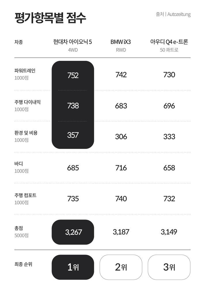 항목별 평가점수입니다. 현대차아이오닉 5 4WD 파워트레인 752점, 주행 다이나믹 738점, 환경 및 비용 357점, 바디 685점, 주행 컴포트 735점으로 5000점 만점 중 총점 3267점으로 최종 순위 1위이며, BMW iX30 RWD 파워트레인 742점, 주행 다이나믹 638점, 환경 및 비용 306점, 바디 716점, 주행 컴포트 740점으로 총점 3187점으로 2위입니다. 3위는 아우디 Q4 e-트론 50 콰트로 파워트레인 730점, 주행 다이나믹 696점, 환경 및 비용 344점, 바디 658점, 주행 컴포트 732점으로 총점 3149점입니다.