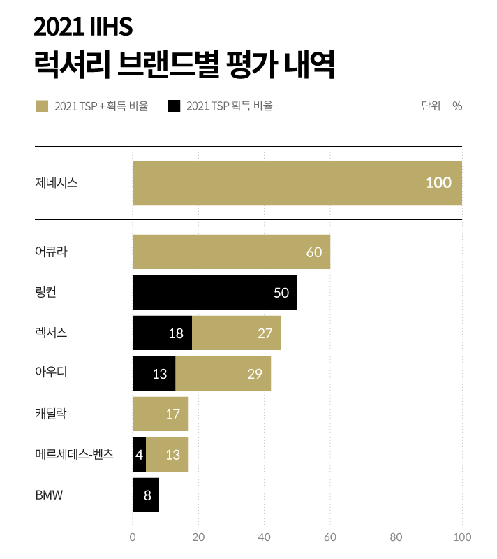 2021 IHS 럭셔리 브랜드별 평가 내역입니다. 제네시스 2021 TSP+ 획득 100%, 어큐라 2021 TSP+ 획득 50%, 렉서스 2021 TSP 획득18%, 2021 TSP+ 획득27%, 아우디 2021 TSP 획득13%, 2021 TSP+ 획득 29%, 캐딜락 2021 TSP+ 획득 17%, 메르세데스-벤츠 2021 TSP+ 획득4%, 2021 TSP 획득 13%, BMW 2021 TSP 획득 8%