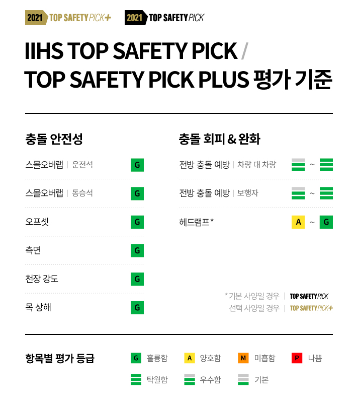 IIHS Top Safety Pick and Top Safety Pick Plus 평가 기준입니다. 충돌 안전성 운전석 스몰오버랩 훌륭함, 동승석 스몰오버랩 훌륭함, 오프셋 훌륭함, 측면 훌륭함, 천장 강도 훌륭함, 목 상해 훌륭함, 충돌 회피 & 완화 차량 대 차량 전방 충돌 예방 우수함 ~ 탁월함, 보행자 전방 충돌 예방, 우수함 ~ 탁월함, 헤드램 양호함 ~ 훌륭함. 기본 사양일 경우 TOP SAFETY PICK, 선택 사양일 경우 TOP SAFETY PICK+
