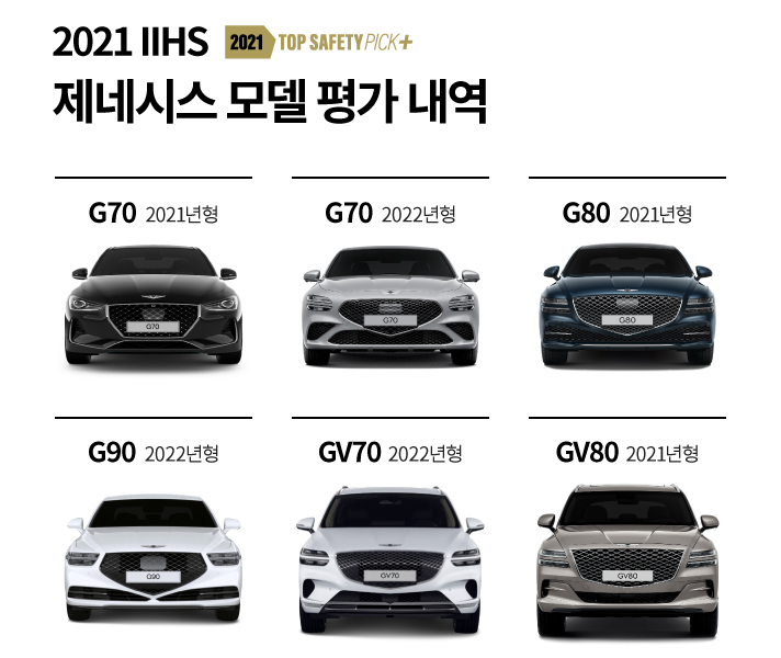 IIHS 2021 Top Safety Pick Plus 제네시스 모델 평가 내역입니다. G70 2021년형, G70 2022년형, G80 2021년형, G90 2022년형, GV70 2022년형, GV80 2021년형