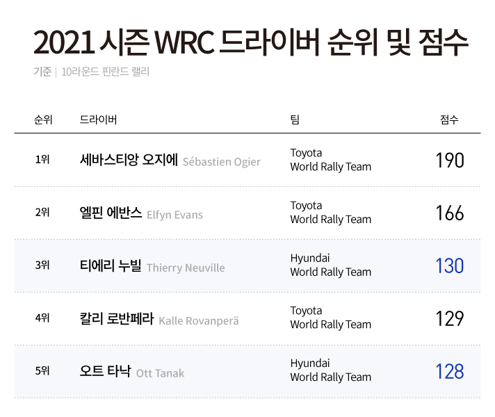 10라운드 핀란드 랠리 기준 2021 시즌 WRC 드라이버 순위 및 점수입니다. 1위 Toyota World Rally Team의 세바스티앙 오지에 190점, 2위 Toyota World Rally Team의 엘핀 에반스 166점, 3위 Hyundai World Rally Team의 티에리 누빌 130점, 4위 Toyota World Rally Team의 칼리 로반페라 129점, 5위 Hyundai World Rally Team의 오트 타낙 128점입니다.