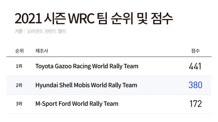 10라운드 핀란드 랠리 기준 2021 시즌 WRC 팀 순위 및 점수입니다. 1위 Toyota Gazoo Racing World Rally Team 441점, 2위 Hyundai Shell Mobis World Rally Team 380점, 3위 M-Sport Ford World Rally Team 172점입니다.