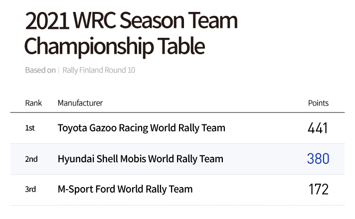2021 Season WRC Team Rankings and Scores