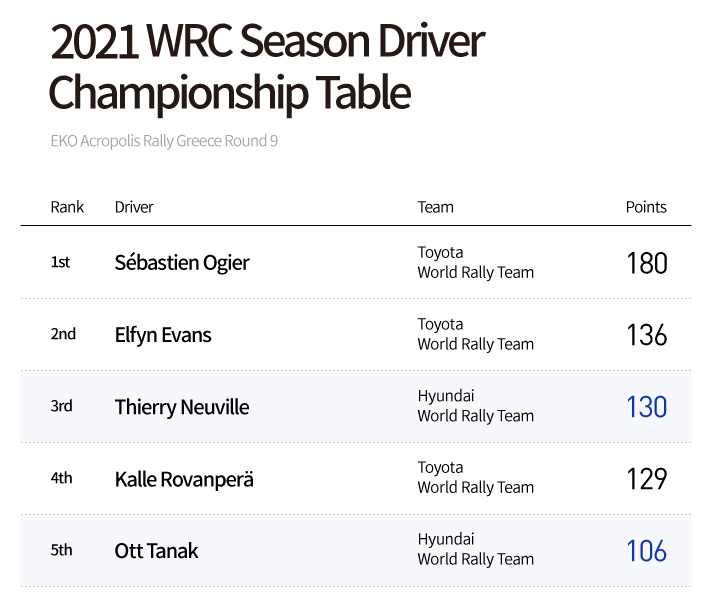 2021 Season WRC Driver Rankings and Scores