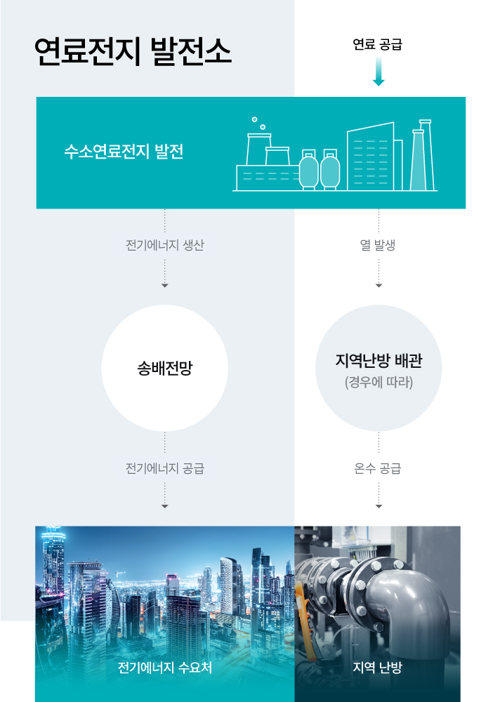 발전소에 활용되는 연료전지. 연료전지 발전소. 수소연료전지 발전에 연료 공급이 되면 전기에너지가 생산되고 열이 발생된다. 전기에너지 생산이 되면 송배전망을 통해 전기에너지를 공급하고 전기에너지 수요처로 공급된다. 열 발생이 되고 지역난방 배관애서 온수가 공급이 되면 지역난방으로 공급한다.