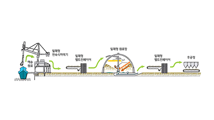 Explaining process of an enclosed raw material processing facility