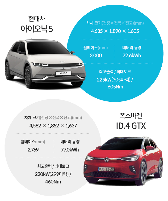 아이오닉 5와 폭스바겐 ID.4GTX 비교입니다. 현대차 아이오닉 5 차체 크기 전장 4,635mm, 전폭 1,890mm, 전고 1,605mm, 휠베이스 3,000mm, 배터리 용량 72.6kWh, 최고출력 225kW(305마력), 최대토크 605Nm, 폭스바겐 ID.4 GTX 차체 크기 전장 4,582mm, 전폭 1,852mm, 전고 1,637mm, 휠베이스 2,769mm, 배터리 용량 77.0kWh, 최고출력 220kW(299마력), 최대토크 460Nm