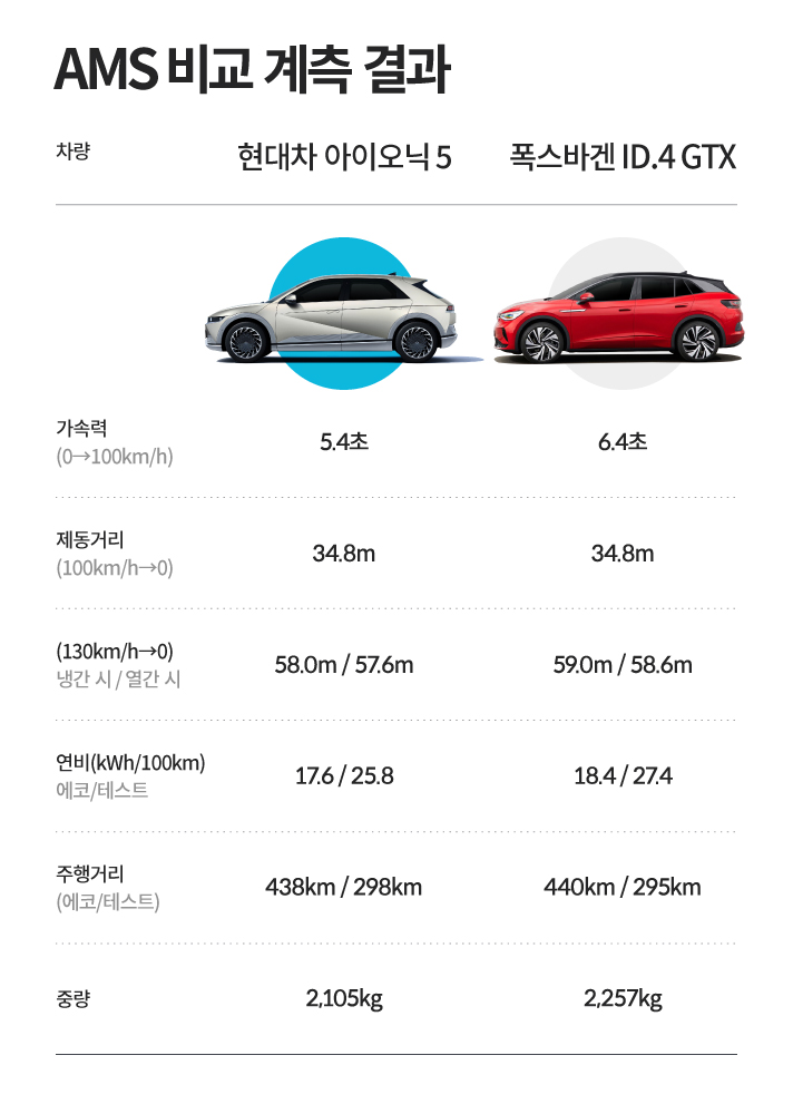 AMS 비교 계측 결과입니다. 현대차 아이오닉 5 가속력 5.4초, 제동거리 34.8m, 냉간 시 58.0mm, 열간 시 57.6mm, 연비 에코 17.6kWh, 테스트 25.8kWh, 주행거리 에코 438km, 테스트 298km, 중량 2,105kg, 폭스바겐 ID.4 GTX 가속력 6.4초, 제동거리 34.8m, 냉간 시 59.0mm, 열간 시 58.6mm, 연비 에코 18.4kWh, 테스트 27.4kWh, 주행거리 에코 440km, 테스트 295km, 중량 2,257kg