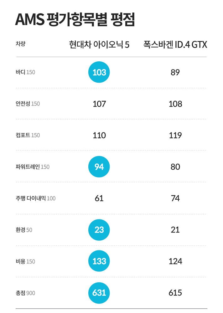 AMS 평가항목별 평점입니다. 현대차 아이오닉 5 바디 103점, 안전성 107점, 컴포트 110점, 파워트레인 94점, 주행 다이내믹 61점, 환경 23점, 비용 133점, 900점 만점에 총점 631점, 폭스바겐 ID.4 GTX 바디 89점, 안전성 108점, 컴포트 119점, 파워트레인 80점, 주행 다이내믹 74점, 환경 21점, 비용 124점, 총점 615점