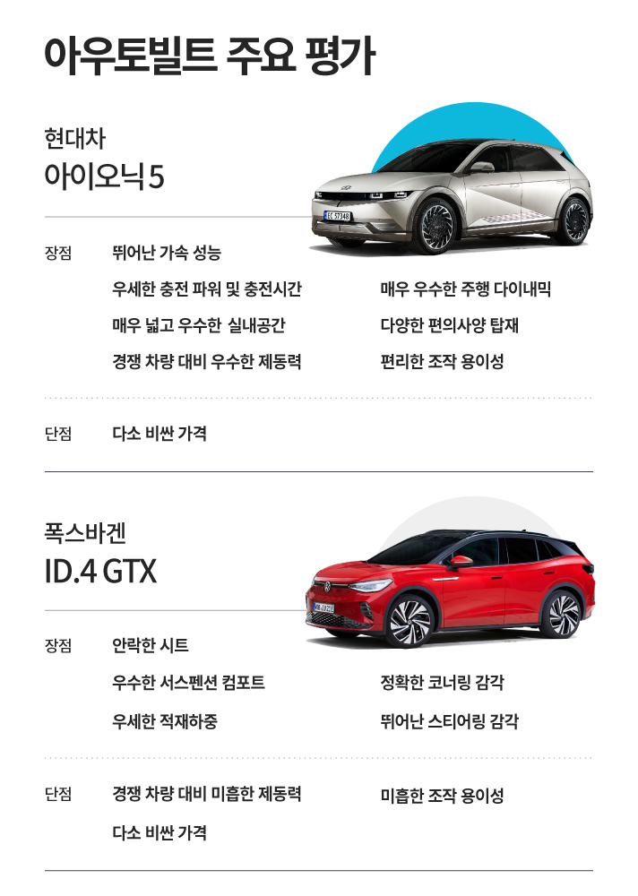 아우토빌트 주요 평가입니다. 현대차 아이오닉 5의 장점은 뛰어난 가속 성능, 우세한 충전 파워 및 충전 시간, 매우 우수한 주행 다이내믹, 매우 넓고 우수한 실내공간, 다양한 편의사양 탑재, 경쟁 차량 대비 우수한 제동력, 편리한 조작 용이성, 단점은 다소 비싼 가격, 폭스바겐 ID.4 GTX의 장점은 안락한 시트, 우수한 서스펜션 컴포트, 정확한 코너링 감각, 우세한 적재하중, 뛰어난 스티어링 감각, 단점은 경쟁 차량 대비 미흡한 제동력, 미흡한 조작 용이성, 다소 비싼 가격