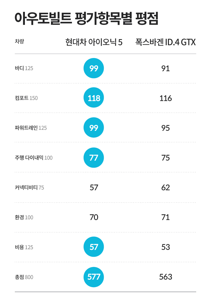 아우토빌트 평가항목별 평점입니다. 현대차 아이오닉 5 바디 99점, 컴포트 118점, 파워트레인 99점, 주행 다이내믹 77점, 커넥티비티 57점, 환경 70점, 비용 57점, 800점 만점에 총점 577점, 폭스바겐 ID.4 GTX 바디 91점, 컴포트 116점, 파워트레인 95점, 주행 다이내믹 75점, 커넥티비티 62점, 환경 71점, 비용 53점, 총점 563점