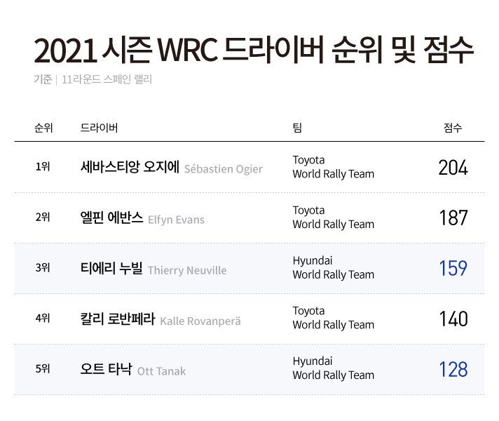 11라운드 스페인 랠리 기준 2021 시즌 WRC 드라이버 순위 및 점수입니다. 1위 Toyota World Rally Team의 세바스티앙 오지에 204점, 2위 Toyota World Rally Team의 엘핀 에반스 187점, 3위 Hyundai World Rally Team의 티에리 누빌 159점, 4위 Toyota World Rally Team의 칼리 로반페라 140점, 5위 Hyundai World Rally Team의 오트 타낙 128점입니다.