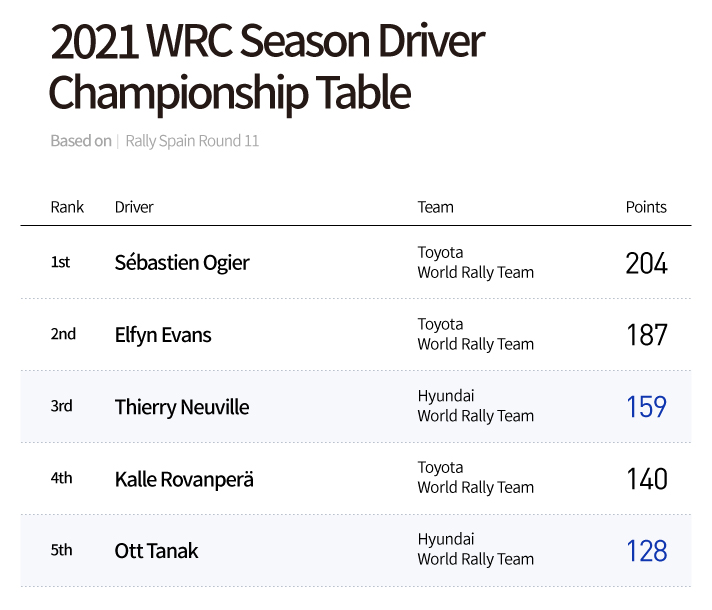 2021 WRC Driver Rankings and Scores