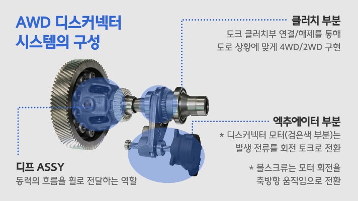 AWD 디스커넥터 시스템의 구성. 클러치 부분, 도크 클러치부 연결과 해제를 통해 도로 상황에 맞게 4WD와 2WD 구현한다. 엑추에이터 부분, 디스커넥터 모터는 발생전류를 회전 토크로 전환하고 볼스크류는 모터 회전을 축방향 움직임으로 전환한다. 디프 ASSY, 동력의 흐름을 휠로 전달하는 역할을 한다.