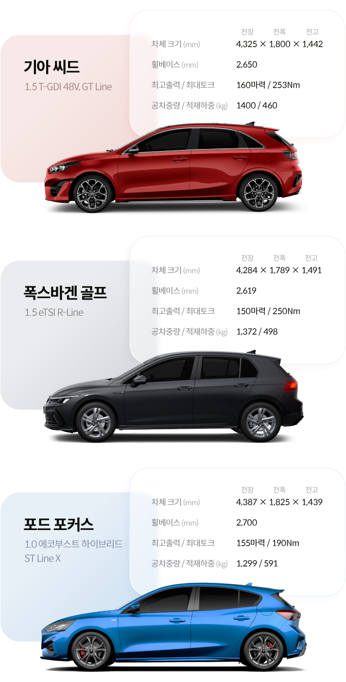 기아씨드, 폭스바겐 골프, 포드 포커스 스펙 비교입니다. 기아 씨드 1.5 T-GDI 48V, GT Line의 차체 크기 전장 4,325mm, 전폭 1,800mm, 전고 1,442mm, 휠 베이스 2,650mm, 최고 출력 160마력, 최대토크 253Nm, 공차중량 1,400kg, 적재하중 460kg. 폭스바겐 골프 1.5 eTSI R-Line의 차체 크기 전장 4,284mm, 전폭 1,789mm, 전고 1,491mm, 휠 베이스 2,619mm, 최고 출력 150마력, 최대토크 250Nm, 공차중량 1,372kg, 적재하중 498kg. 포드 포커스 1.0 에코부스트 하이브리드 ST Line X의 차체 크기 전장 4,387mm, 전폭 1,825mm, 전고 1,439mm, 휠 베이스 2,700mm, 최고 출력 155마력, 최대토크 190Nm, 공차중량 1,299kg, 적재하중 591kg