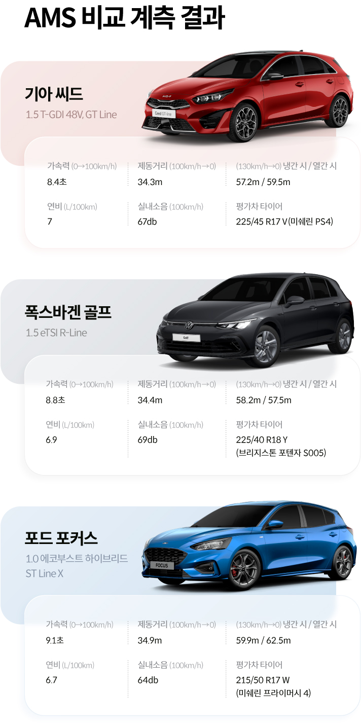 AMS 비교 계측 결과입니다. 기아 씨드 1.5 T-GDI 48V, GT Line의 가속력 8.4초, 제동거리 34.3m, 냉간 57.2m, 열간 59.5m, 연비 7, 실내소음 67db, 평가차 타이어 225/45 R17 V 미쉐린 PS4, 폭스바겐 골프 1.5 eTSI R-Line의 가속력 8.8초, 제동거리 34.4m, 냉간 58.2m, 열간 57.5m, 연비 6.9, 실내소음 69db, 평가차 타이어 225/40 R18 Y 브리지스톤 포텐자 S005, 포드 포커스 1.0 에코부스트 하이브리드 ST Line X의 가속력 9.1초, 제동거리 34.9m, 냉간 59.9m, 열간 62.5m, 연비 6.7, 실내소음 64db, 평가차 타이어 215/50 R17 W 미쉐린 프라이머시 4