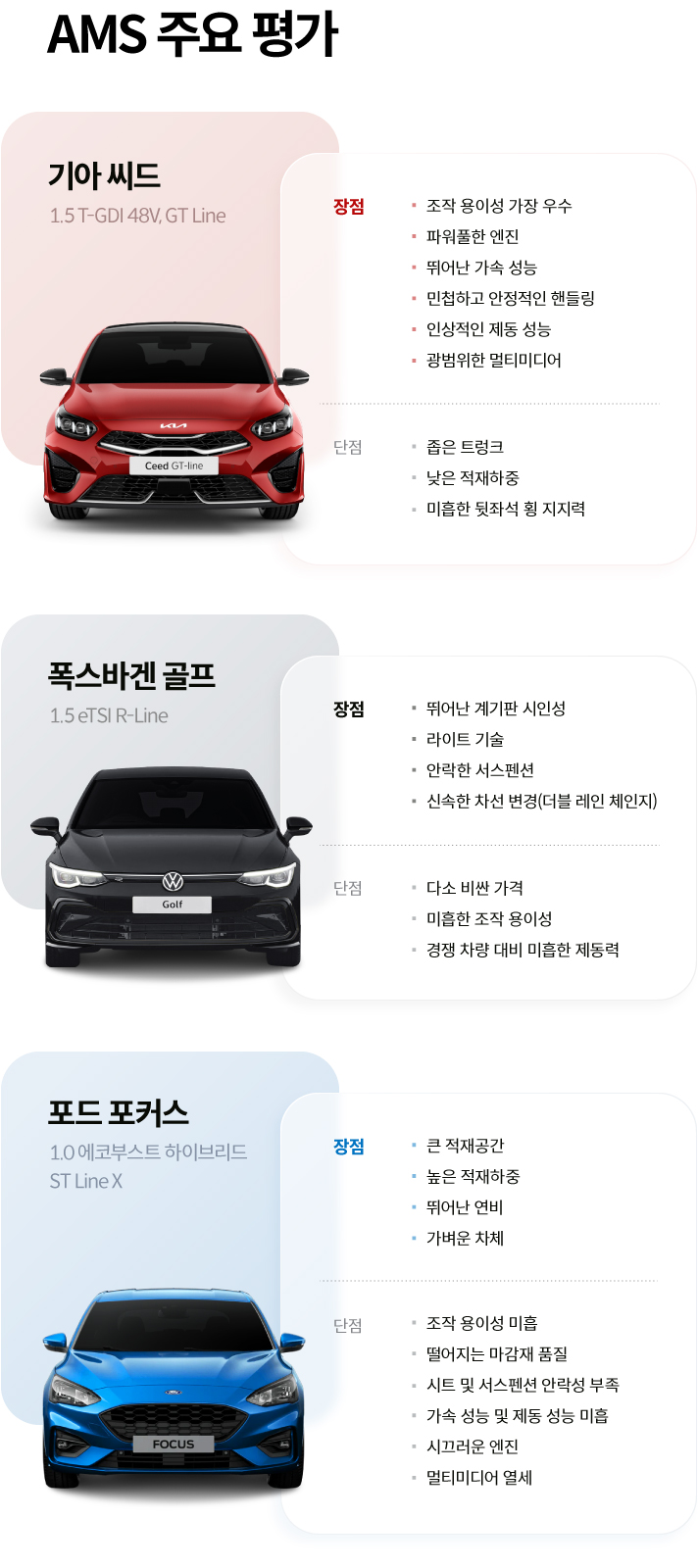 AMS 주요 평가입니다. 기아 씨드 1.5 T-GDI 48V, GT Line의 장점은 조작 용이성 가장 우수, 파워풀한 엔진, 뛰어난 가속 성능, 민첩하고 안정적인 핸들링, 인상적인 제동 성능, 광범위한 멀티미디어, 단점은 좁은 트렁크, 낮은 적재하중, 미흡한 뒷좌석 횡 지지력, 폭스바겐 골프 1.5 eTSI R-Line의 장점은 뛰어난 계기판 시인성, 라이트 기술, 안락한 서스펜션, 신속한 차선 변경(더블 레인 체인지), 단점은 다소 비싼 가격, 미흡한 조작 용이성, 경쟁 차량 대비 미흡한 제동력, 포드 포커스 1.0 에코부스트 하이브리드 ST Line X의 장점은 큰 적재공간, 높은 적재하중, 뛰어난 연비, 가벼운 차체, 단점은 조작 용이성 미흡, 떨어지는 마감재 품질, 시트 및 서스펜션 안락성 부족, 가속 성능 및 제동 성능 미흡, 시끄러운 엔진, 멀티미디어 열세.