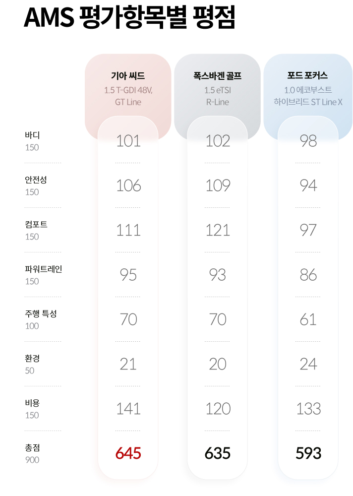 AMS 평가항목별 평점입니다. 기아 씨드 1.5 T-GDI 48V, GT Line의 평점은 바디 101점, 안정성 106점, 컴포트 111점, 파워트레인 95점, 주행 특성 70점, 환경 21점, 비용 141점, 총 900점 만점 중 645점, 폭스바겐 골프 1.5 eTSI R-Line의 평점은 바디 102점, 안정성 109점, 컴포트 121점, 파워트레인 93점, 주행 특성 70점, 환경 20점, 비용 120점, 총점 635점, 포드 포커스 1.0 에코부스트 하이브리드 ST Line X의 평점은 바디 98점, 안정성 94점, 컴포트 97점, 파워트레인 86점, 주행 특성 61점, 환경 24점, 비용 133점, 총점 593점