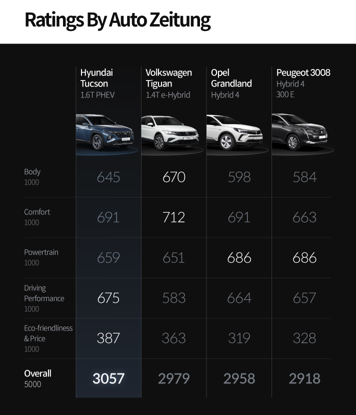 Ratings By Auto Zeitung