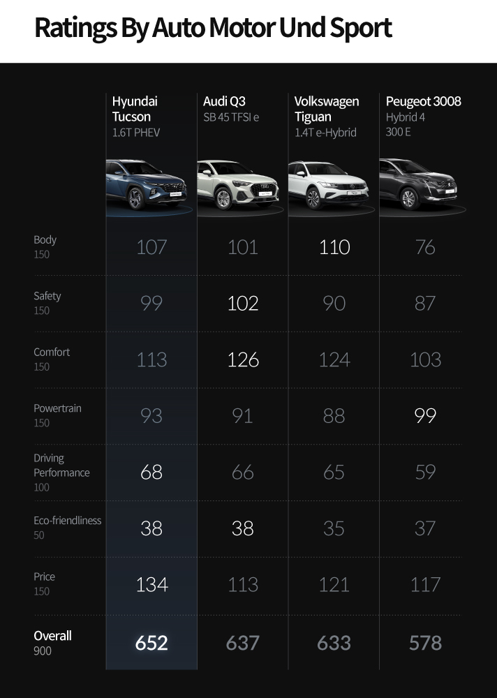 Ratings By Auto Motor Und Sport