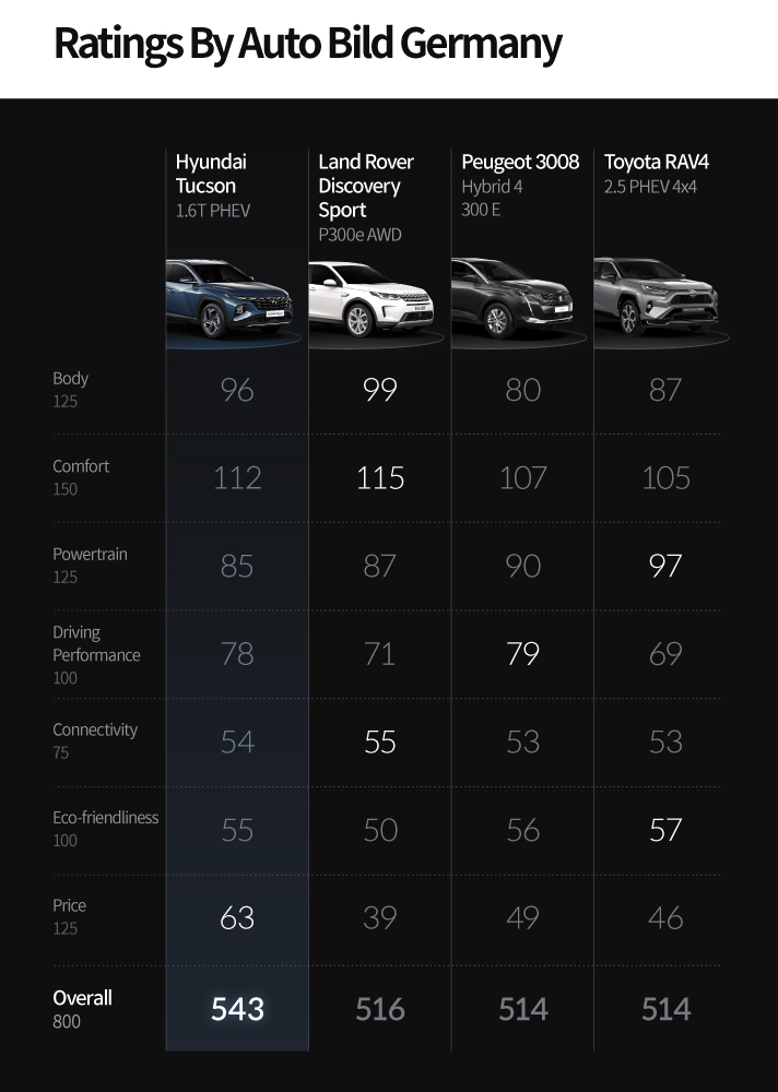 Ratings By Auto Bild Germany